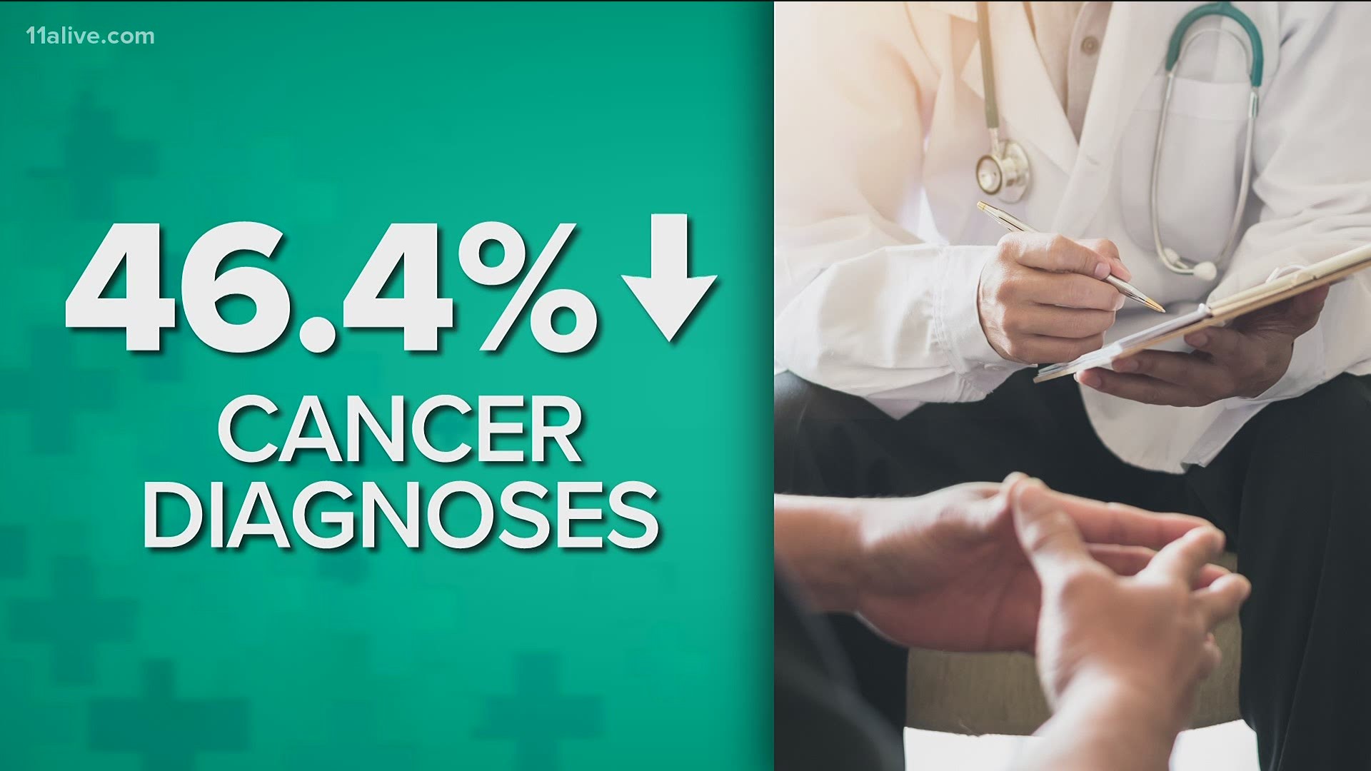 A new study found a sharp drop in newly identified cases of cancer because so many people are putting off important screenings.