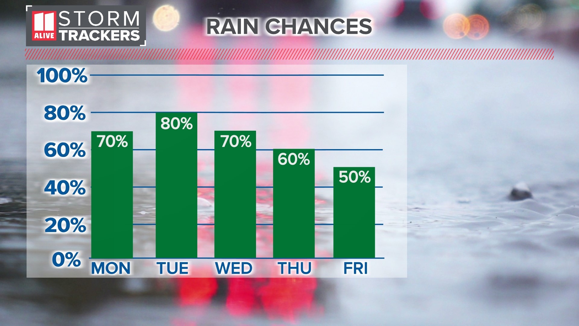 Atlanta Raining Atlanta weather | Rain expected for next week | 11alive.com