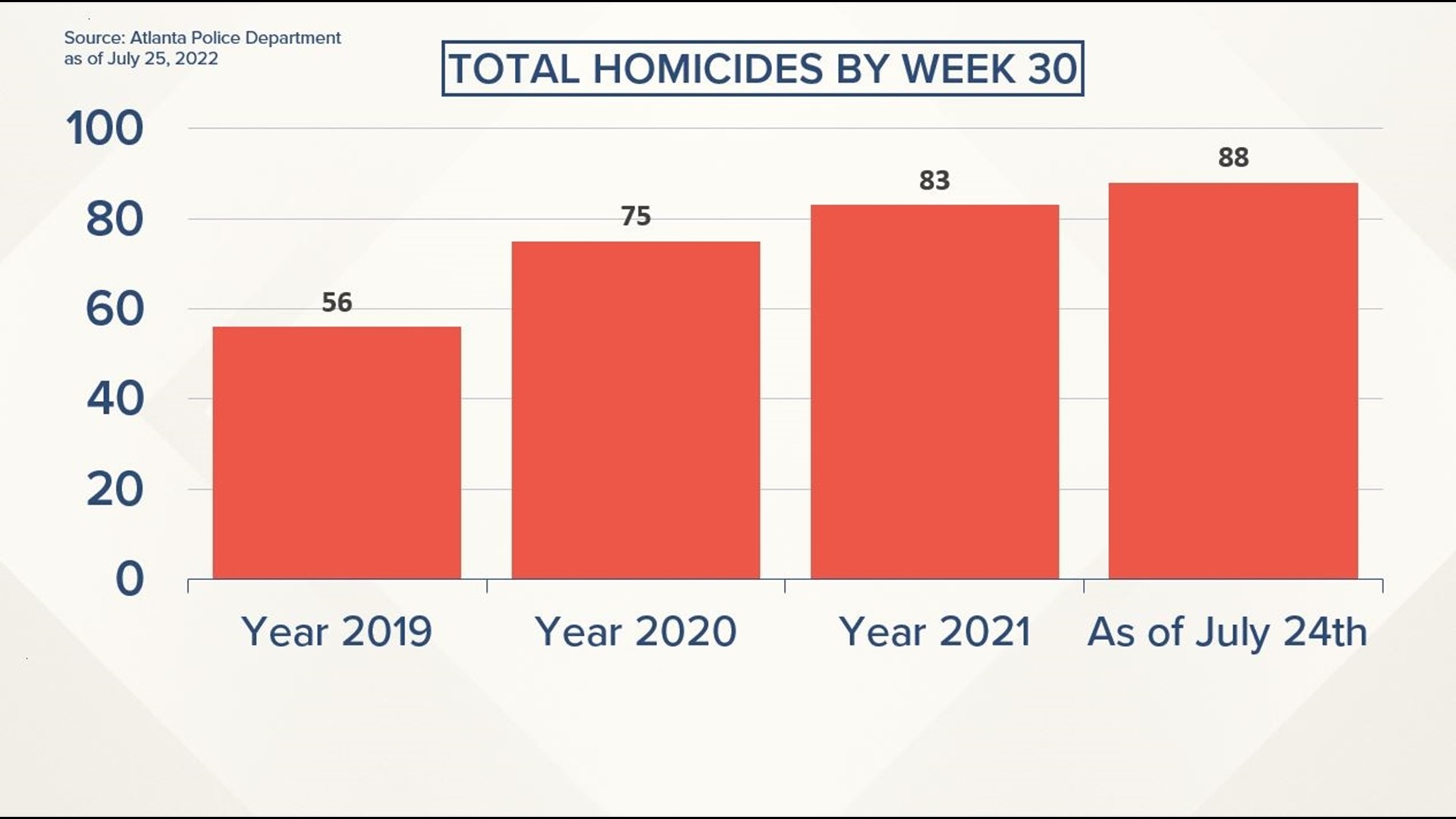 Number of homicides in Atlanta 2022 Where are they at