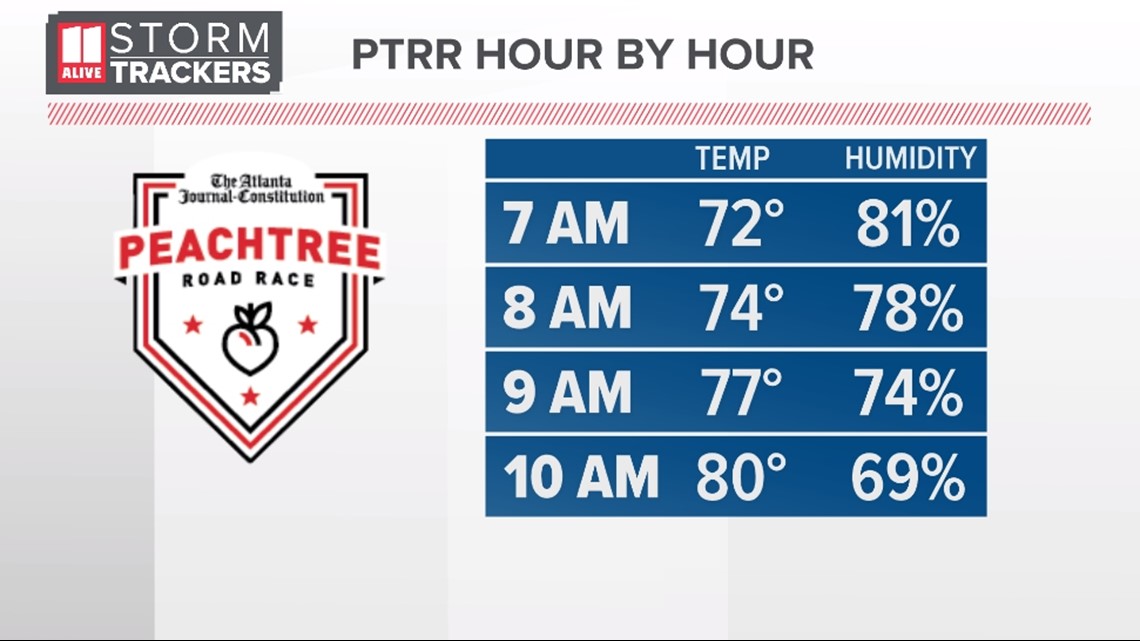 Here's your latest AJC Peachtree Road Race Weather Forecast