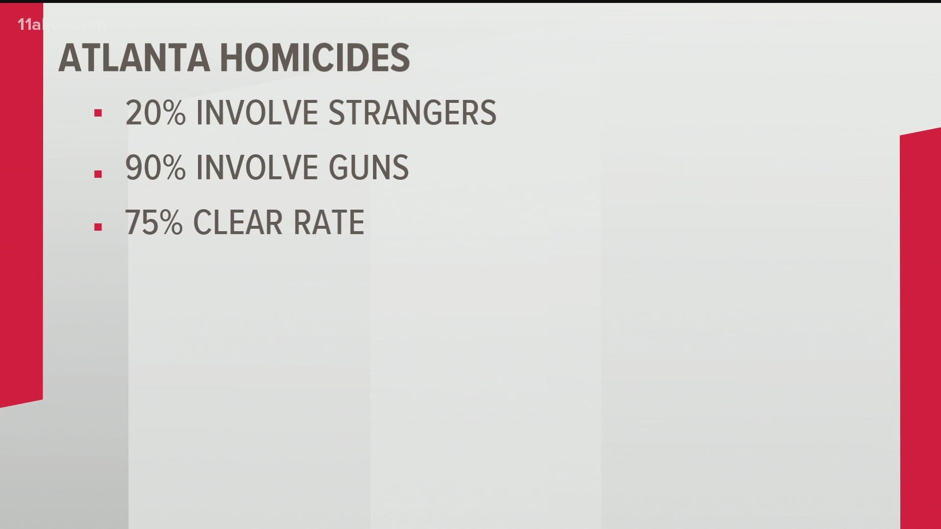 In a news conference at the Atlanta Police Headquarters on Monday, Deputy Chief Charles Hampton Jr. said about 20 percent of homicides happen between strangers.
