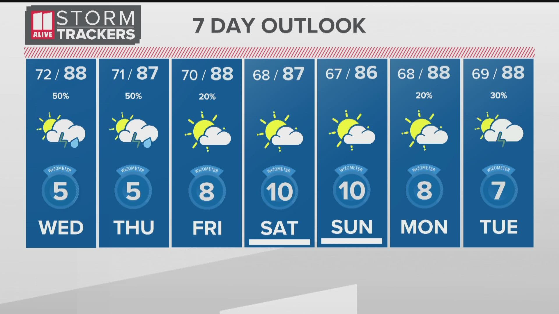 Weekly Atlanta weather and forecast August 10