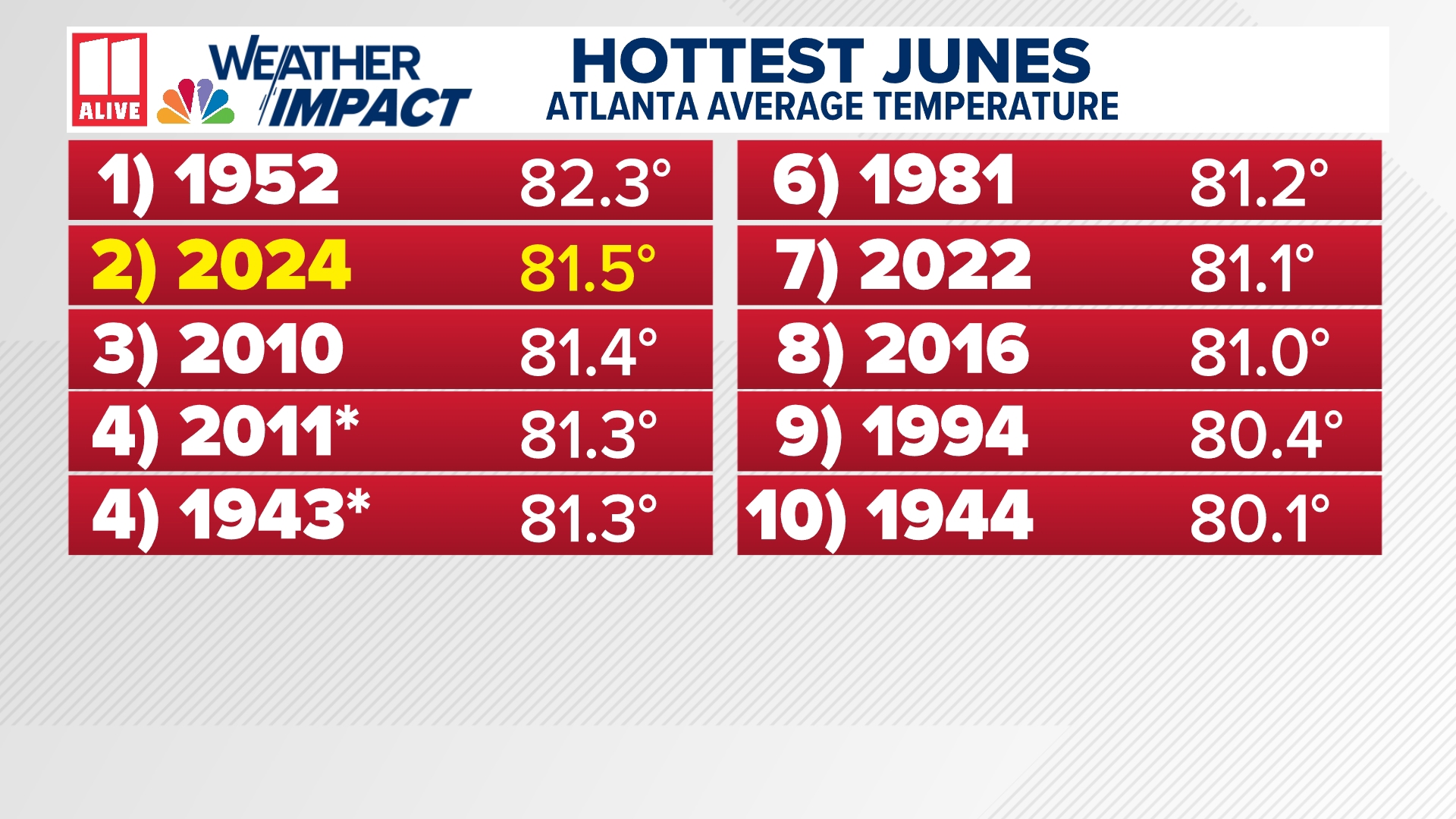 June 2024 heat records | 2nd hottest on record | 11alive.com