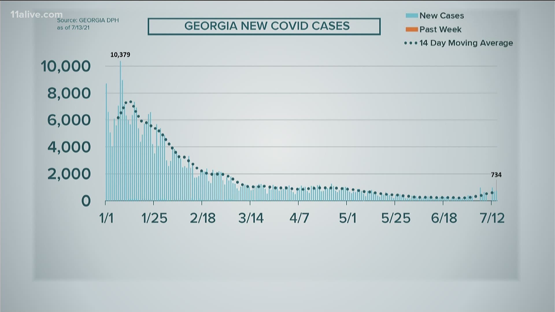 After hitting the lowest levels of the virus since March 2020, COVID-19 cases are increasing again.