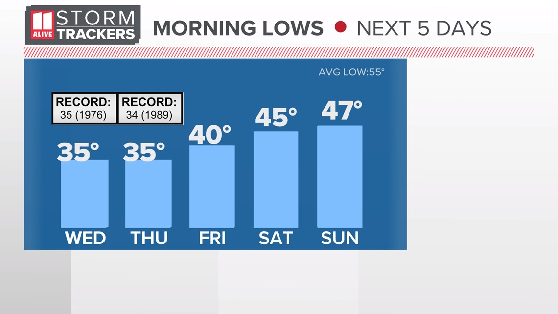 Atlanta, north weather Record cold air in November