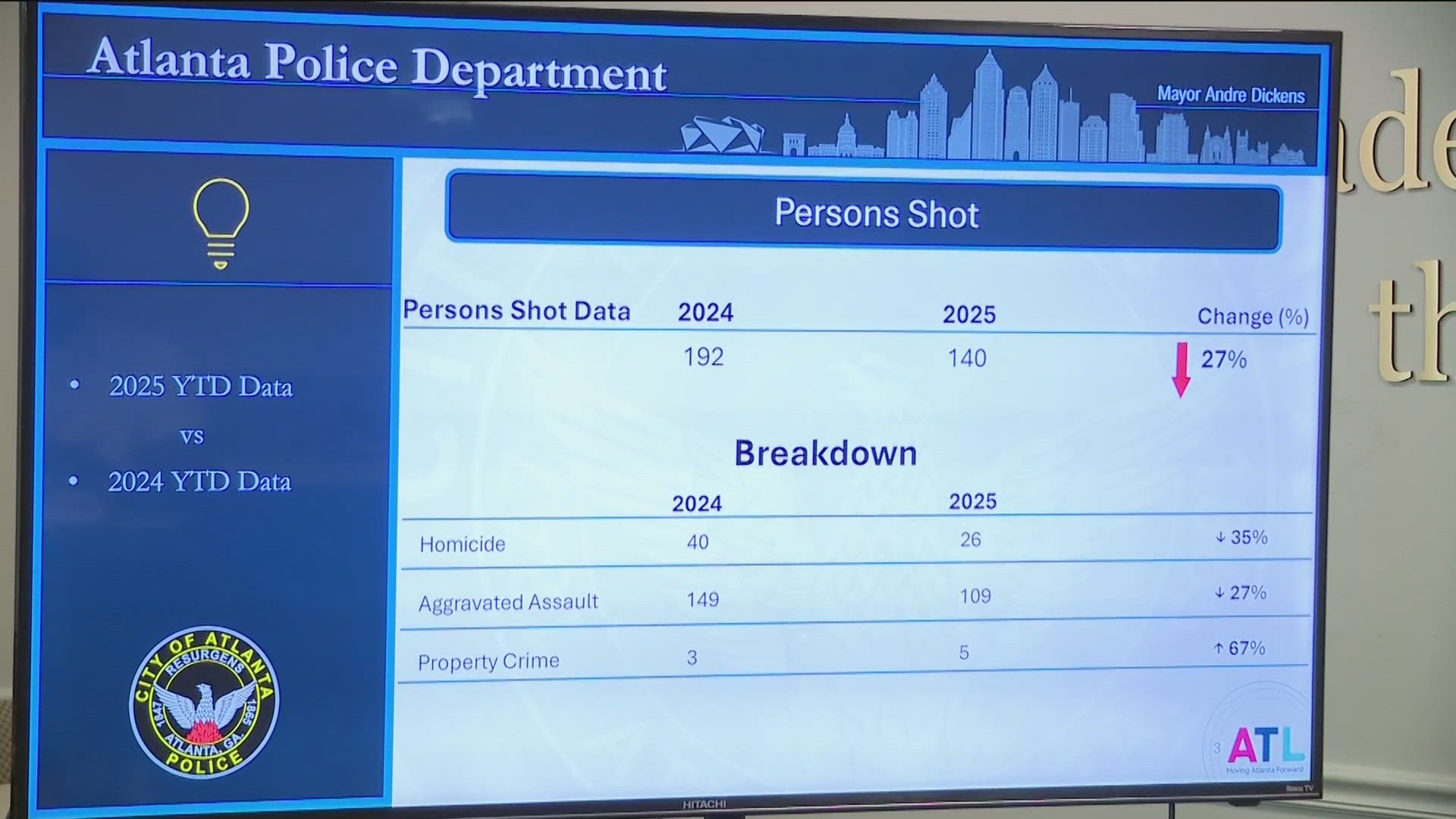 APD said so far they've responded to 30 homicide cases this year, which is down from 64 over the same period in 2022.