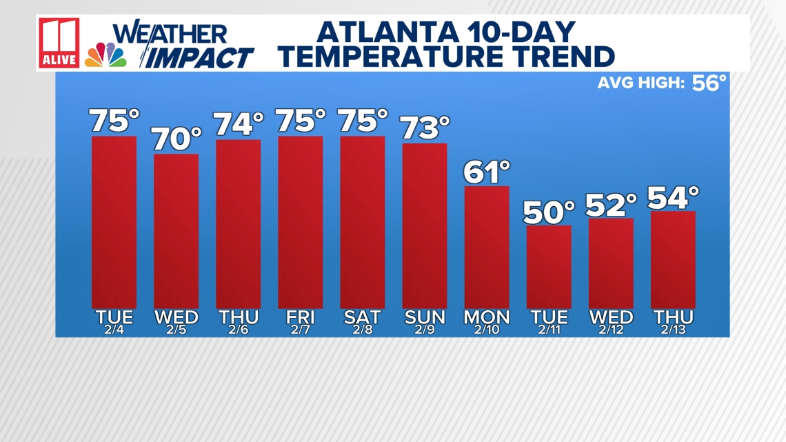 'Fake spring' with warm temps in Atlanta this week | 11alive.com