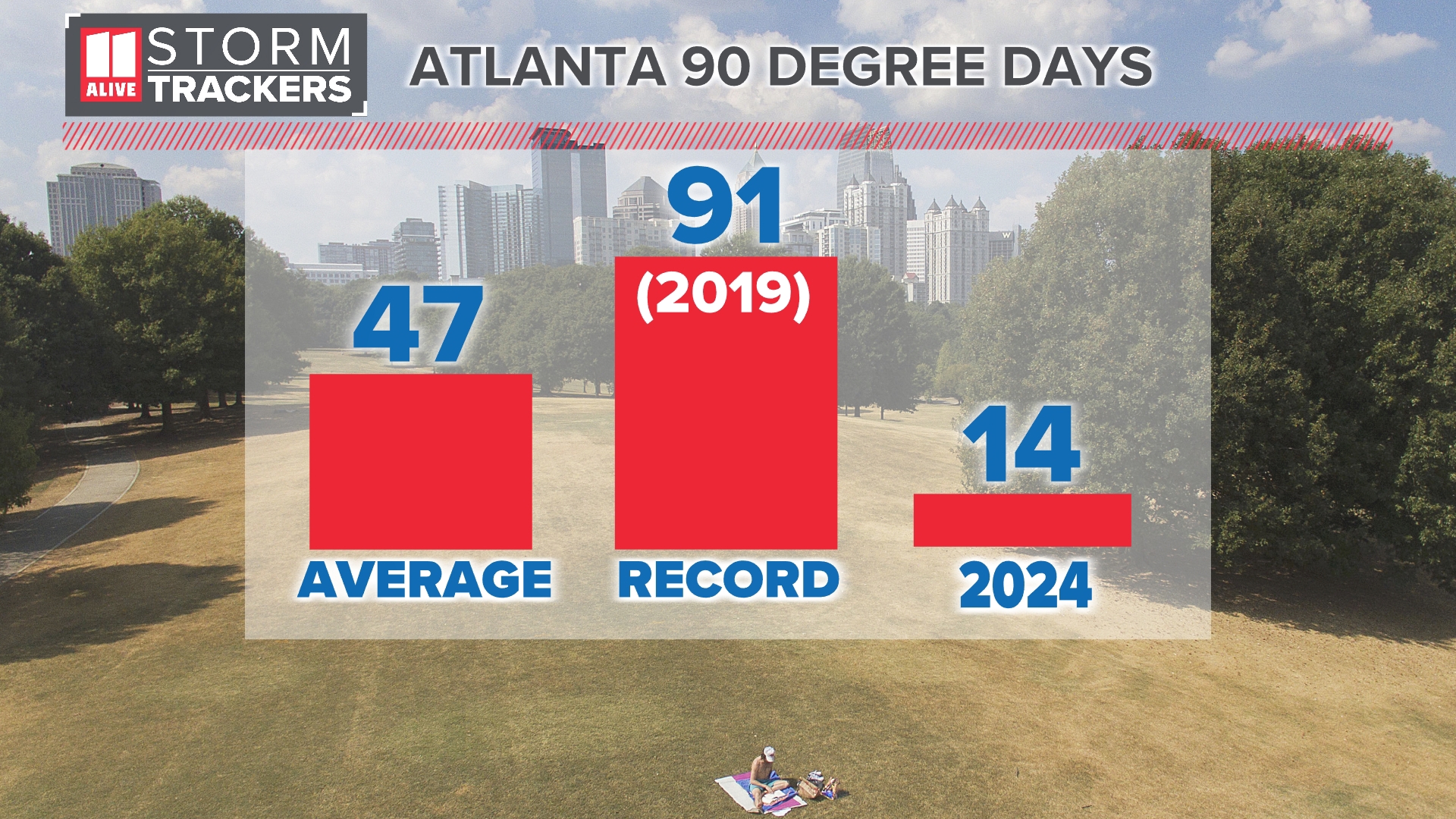 Metro Atlanta record heat on Wednesday in 2024 | 11alive.com