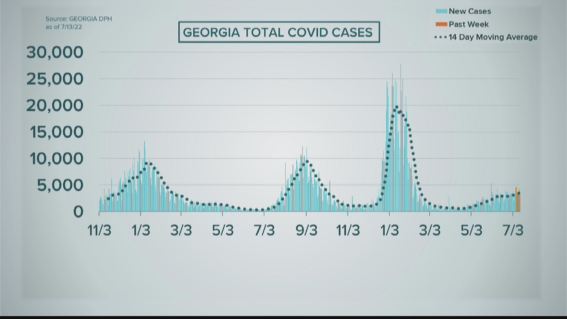 DPH data shows cases are up about 29 percent. Overall, deaths have remained low.