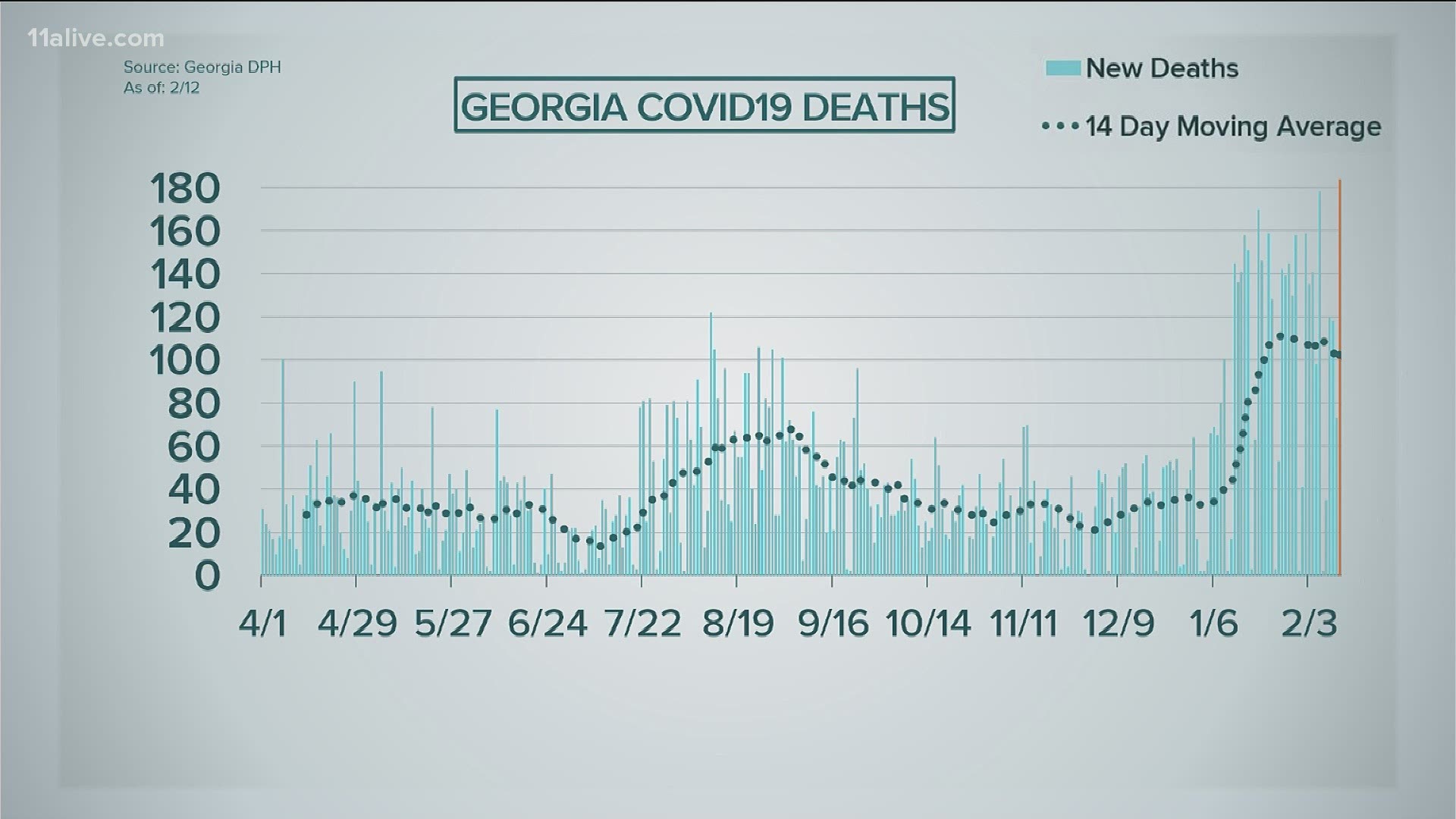 As of 3 p.m., there have been 13,856 deaths in Georgia, an increase of 184 since the previous day.
