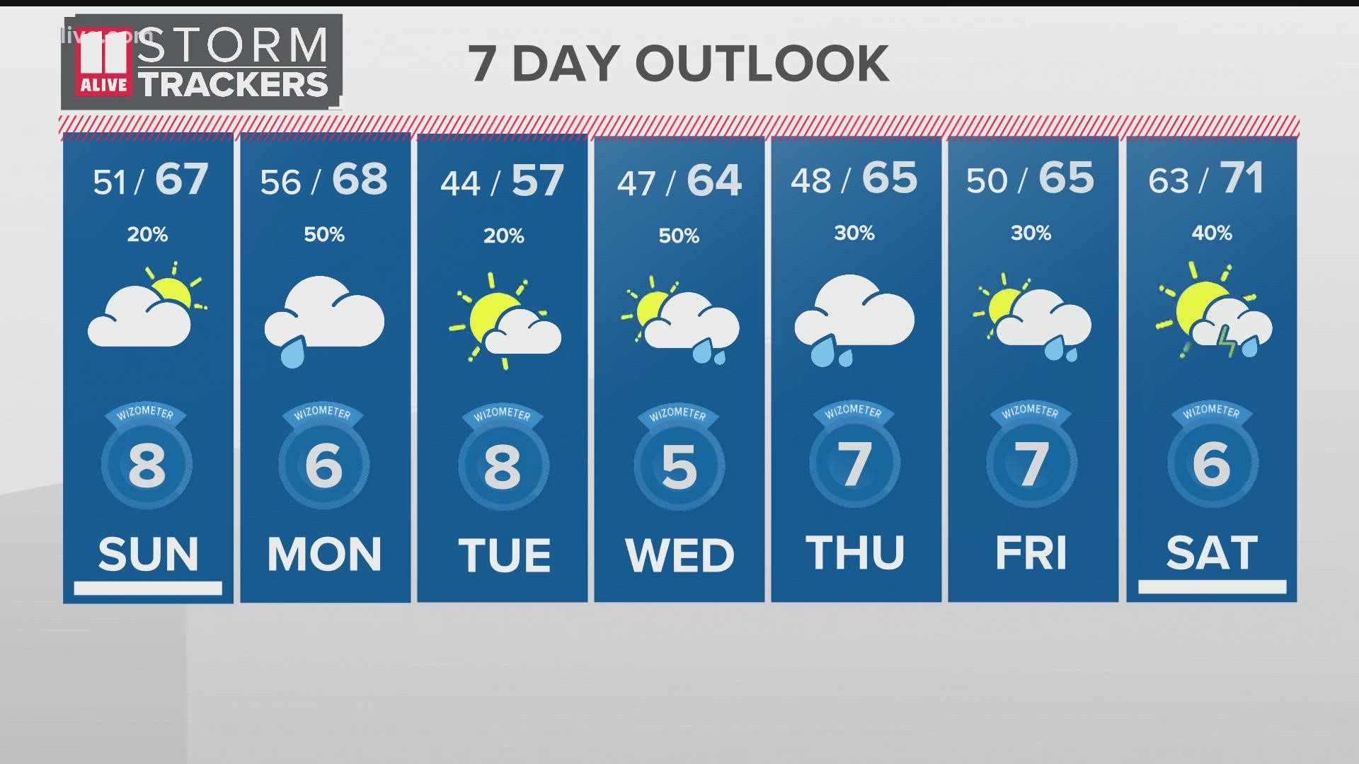 Next week will be more active with rain chances each day