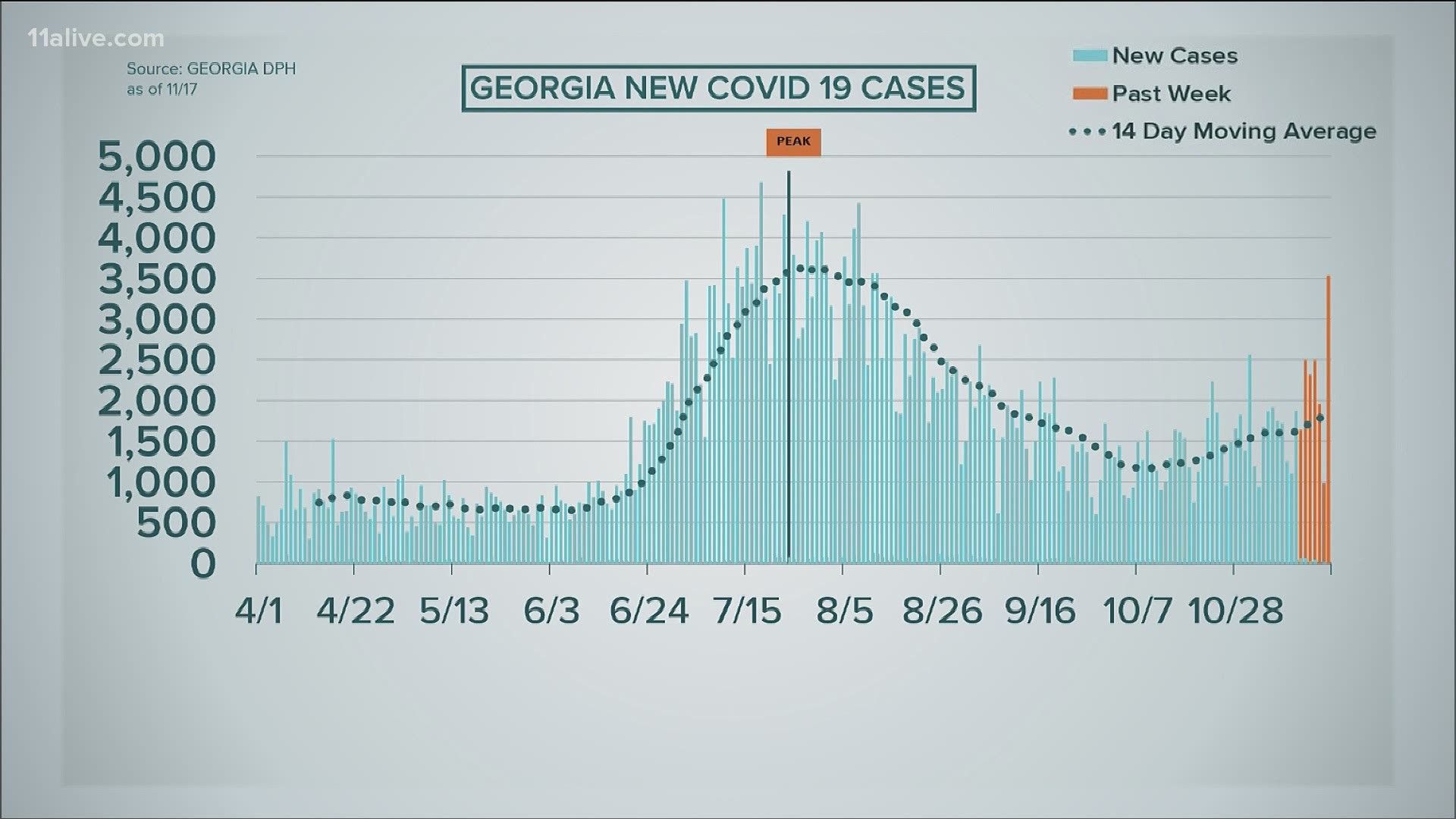 Cases have been rising in Georgia.