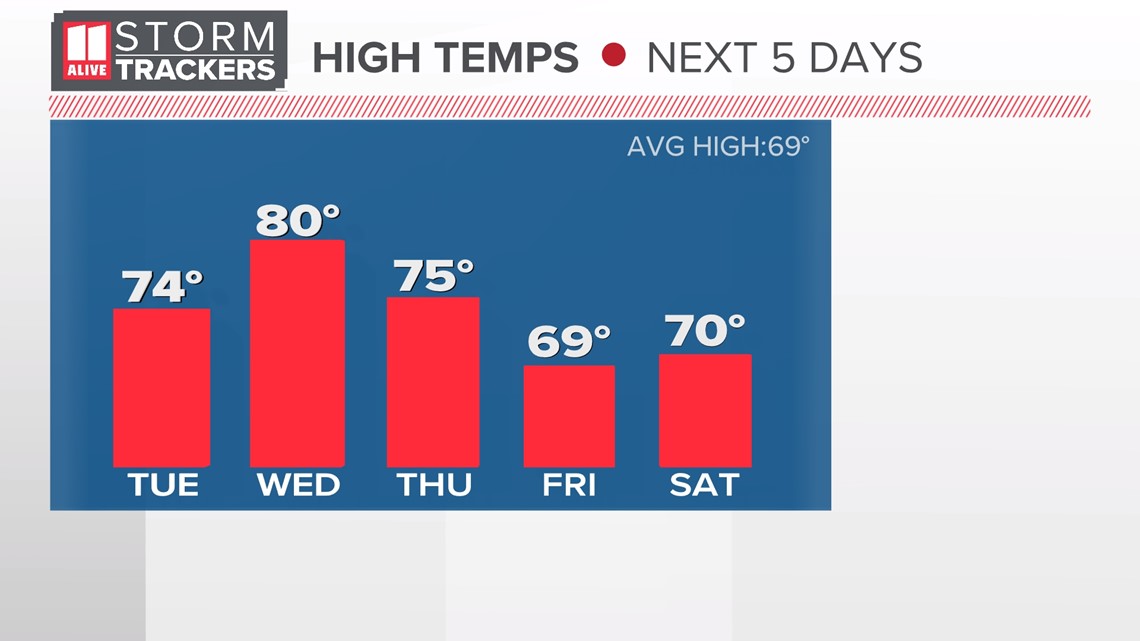 Atlanta Weather on WXIA in Atlanta