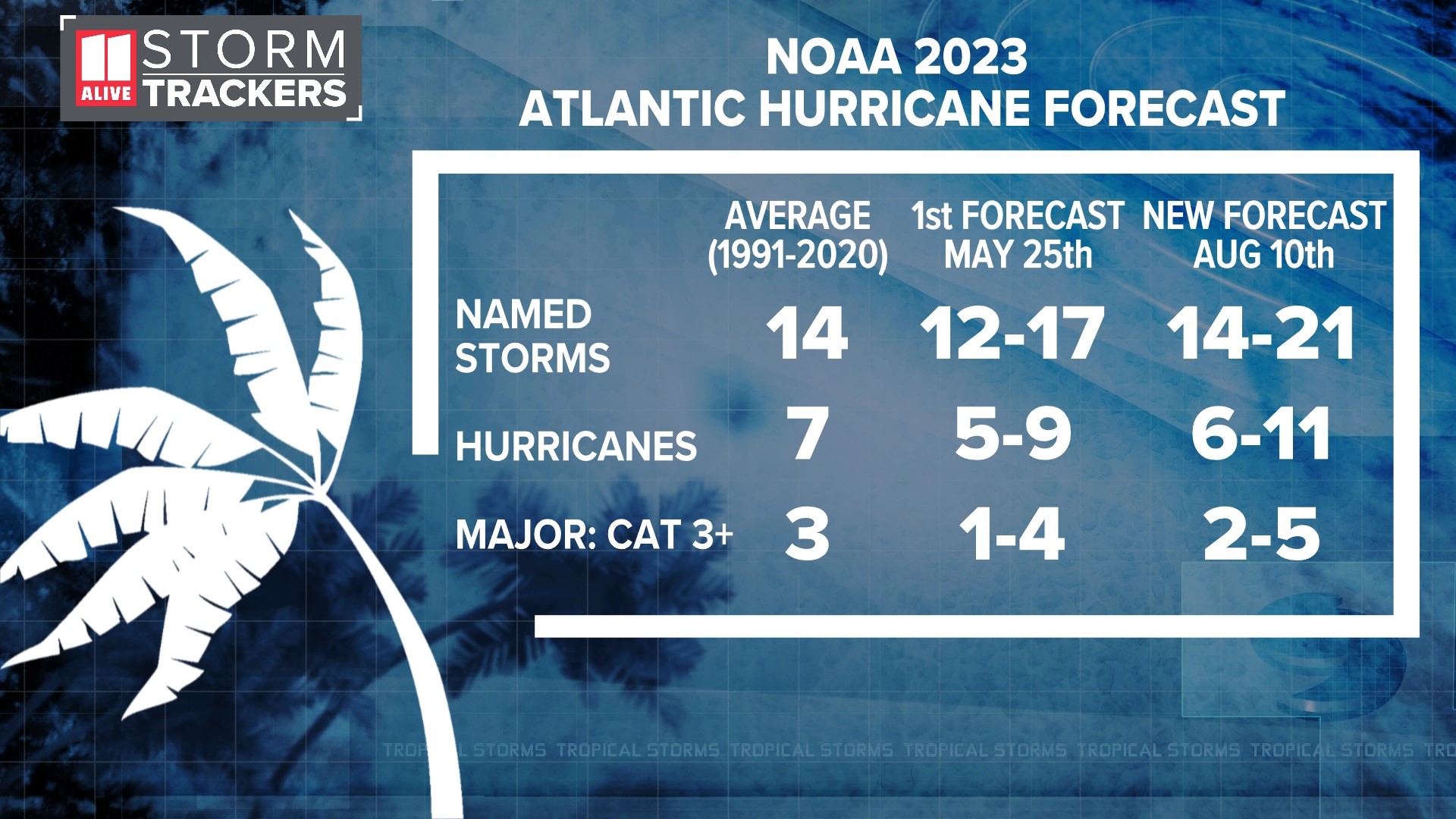 They increased the probability of an above-average season in the Atlantic