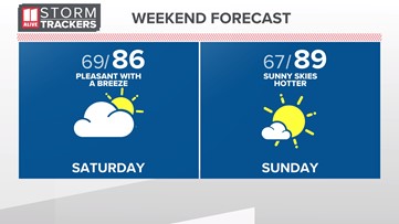 Dry weather moves in for the weekend