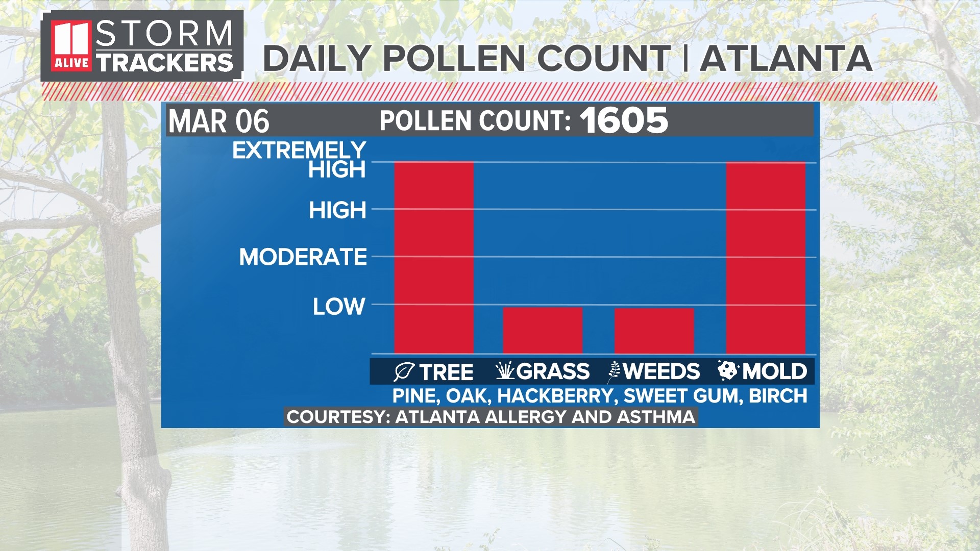 Pollen count records in Atlanta go back more than 30 years.