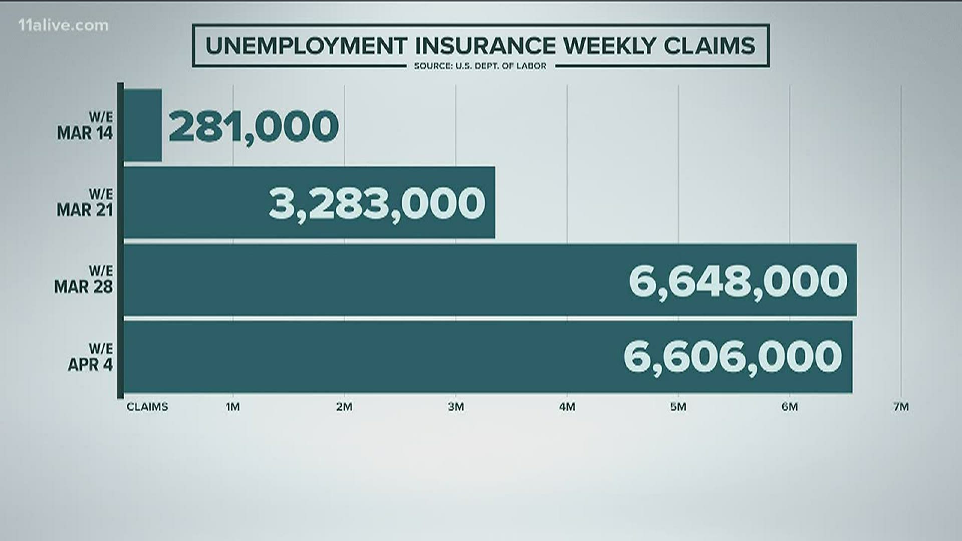 In Georgia, more than 390,000 filed an unemployment claim last week.