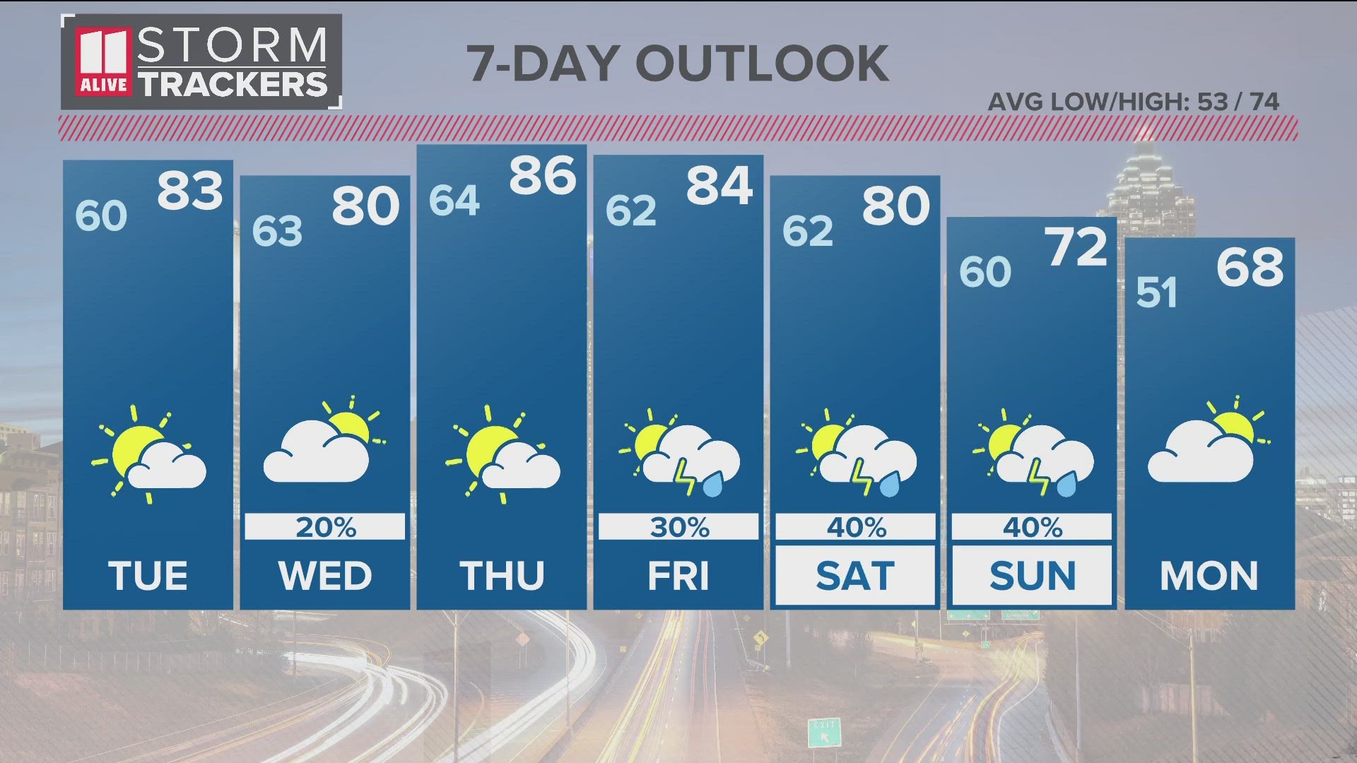 Building cloud cover, isolated showers on Wednesday.