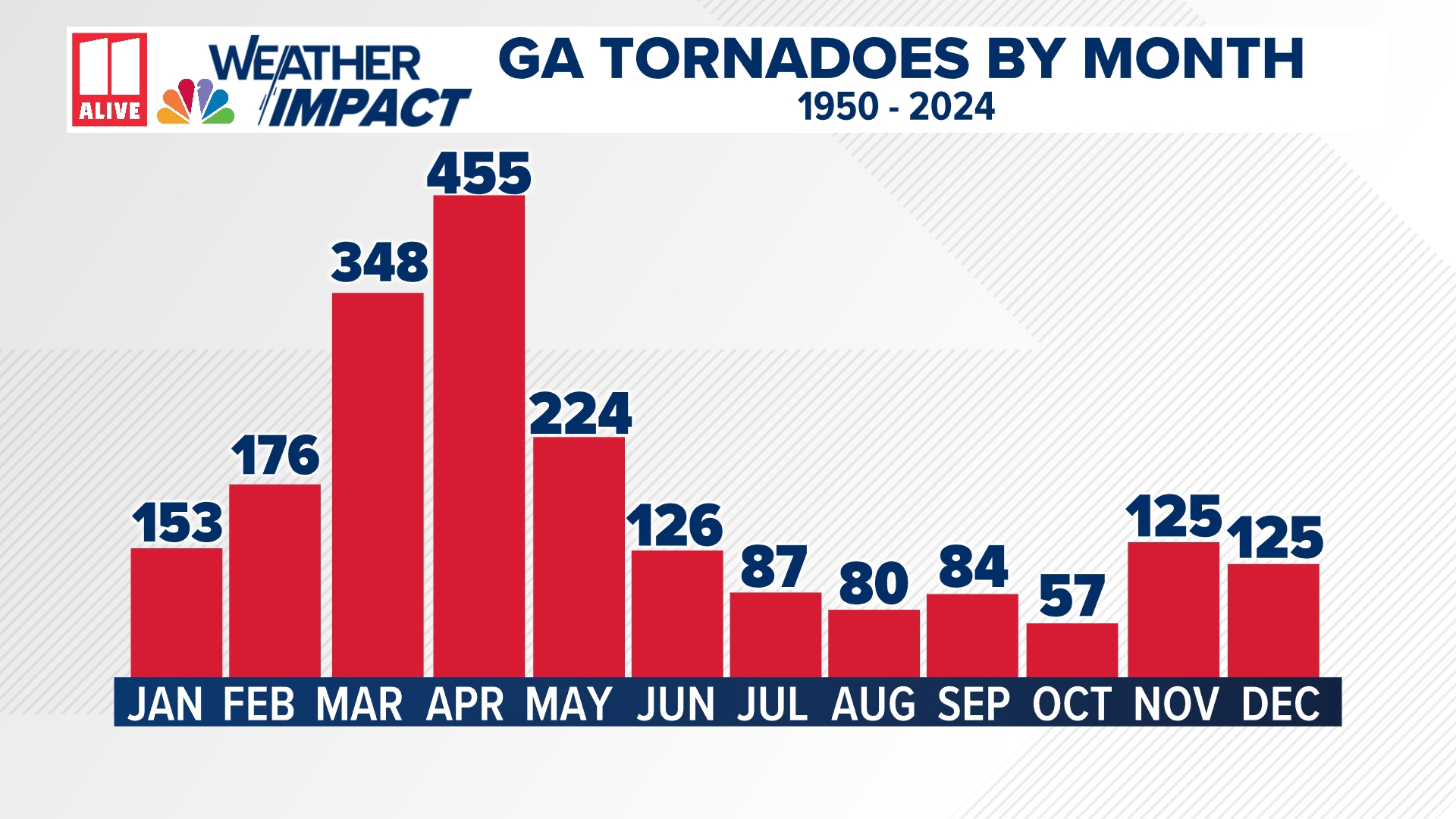 Severe Weather Preparedness Week | Key details to know | 11alive.com