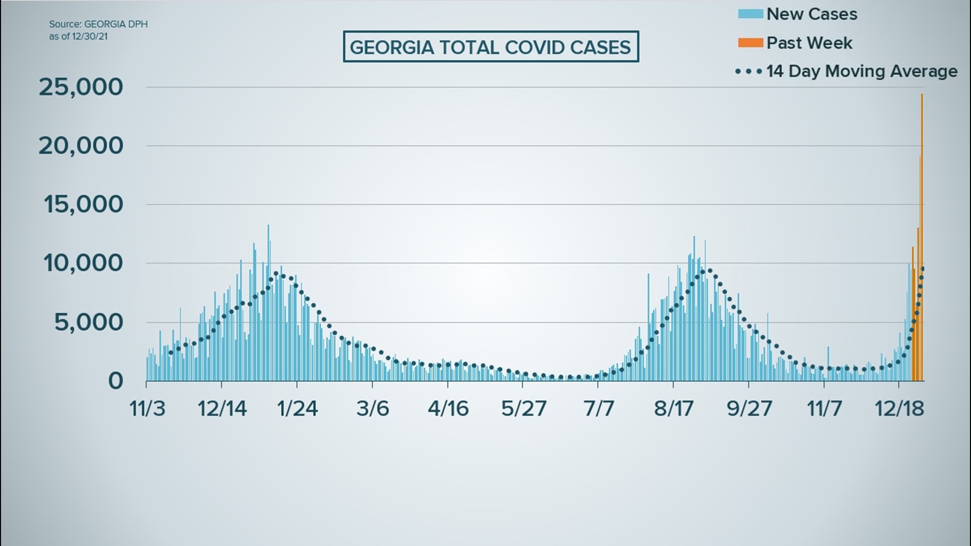 Georgia breaks record for new COVID cases in single day | 11alive.com