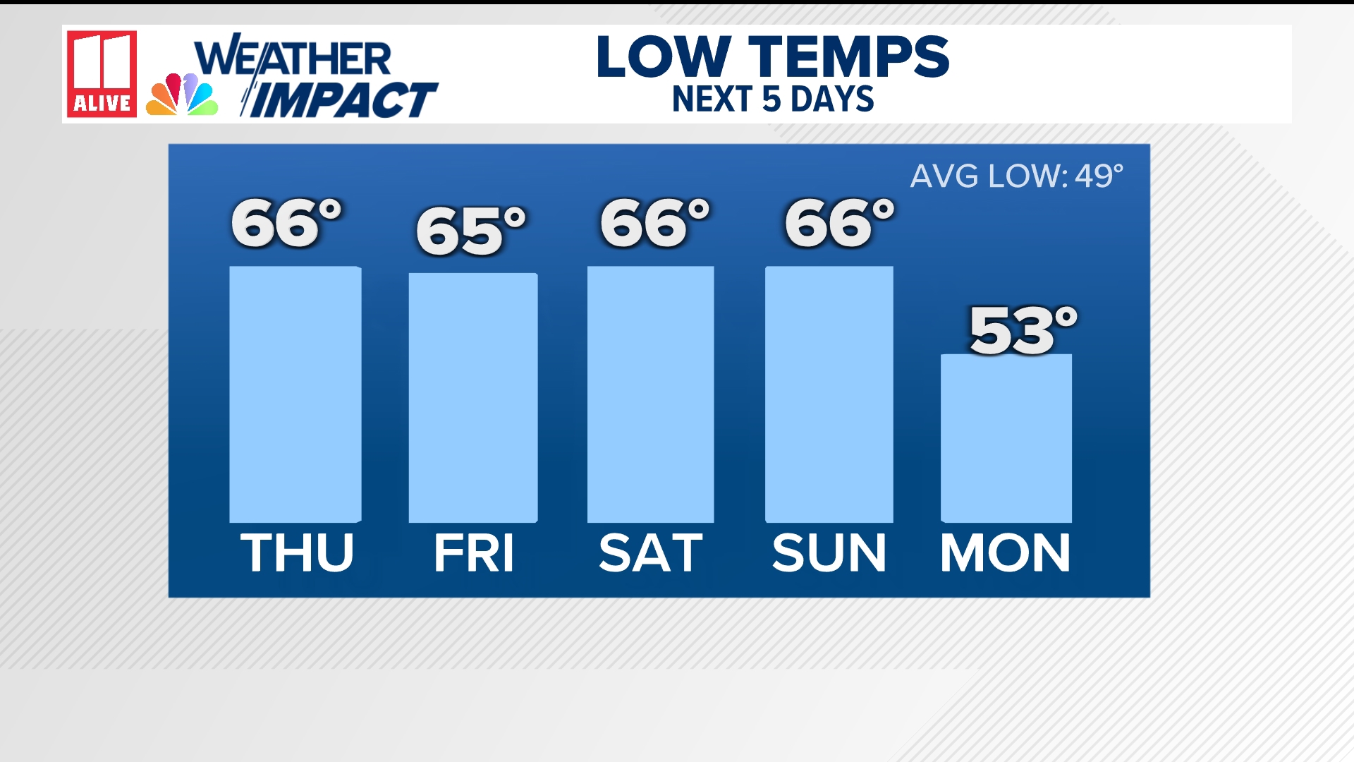 Near-record heat arrives in Atlanta this week | 11alive.com
