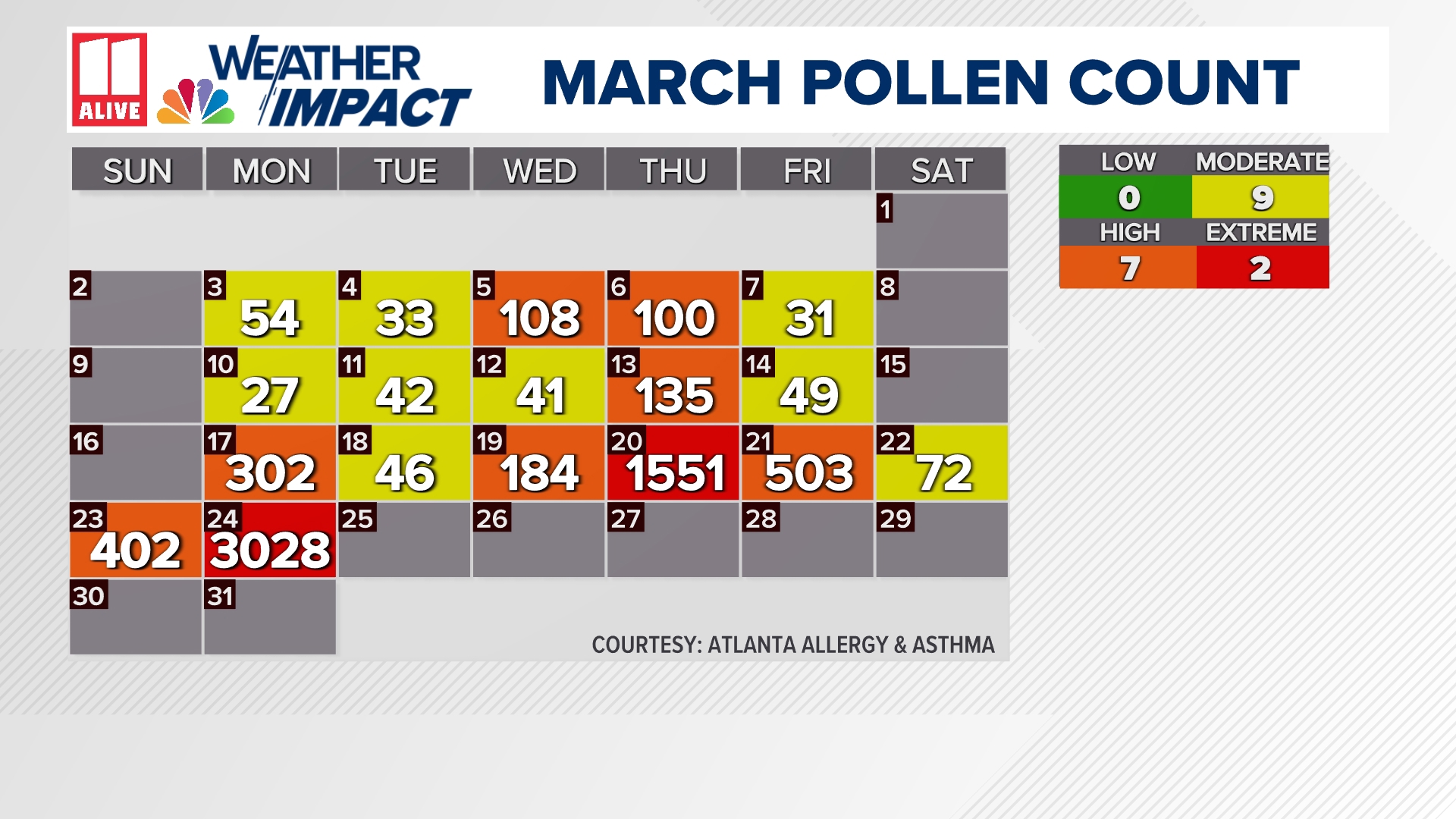 What was the pollen count today | 11alive.com