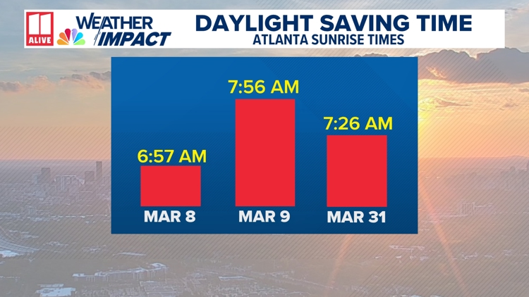 Daylight saving time | Sunrise and sunset times in Atlanta | 11alive.com