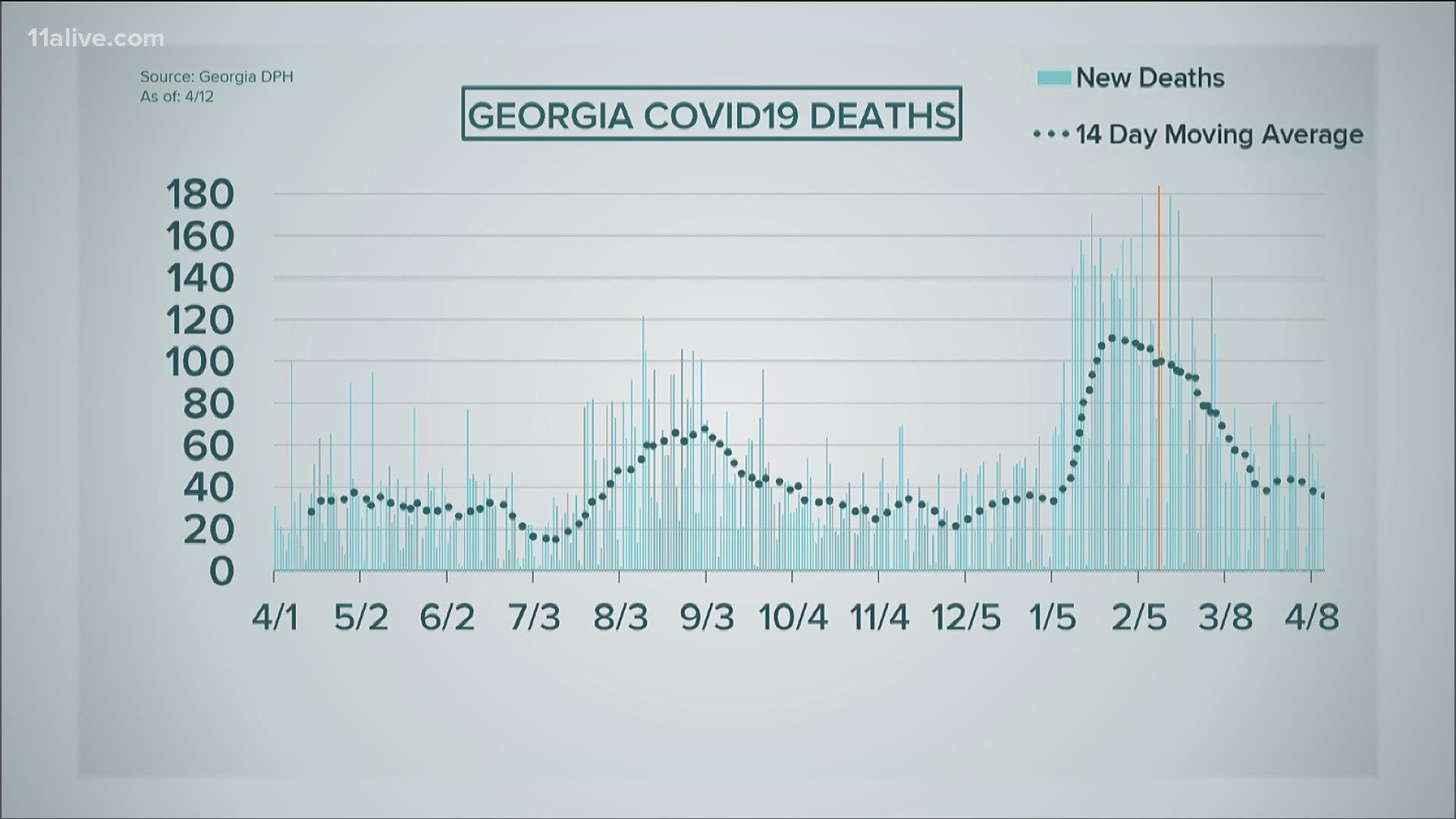 COVID cases falling, deaths and hospitalizations still up