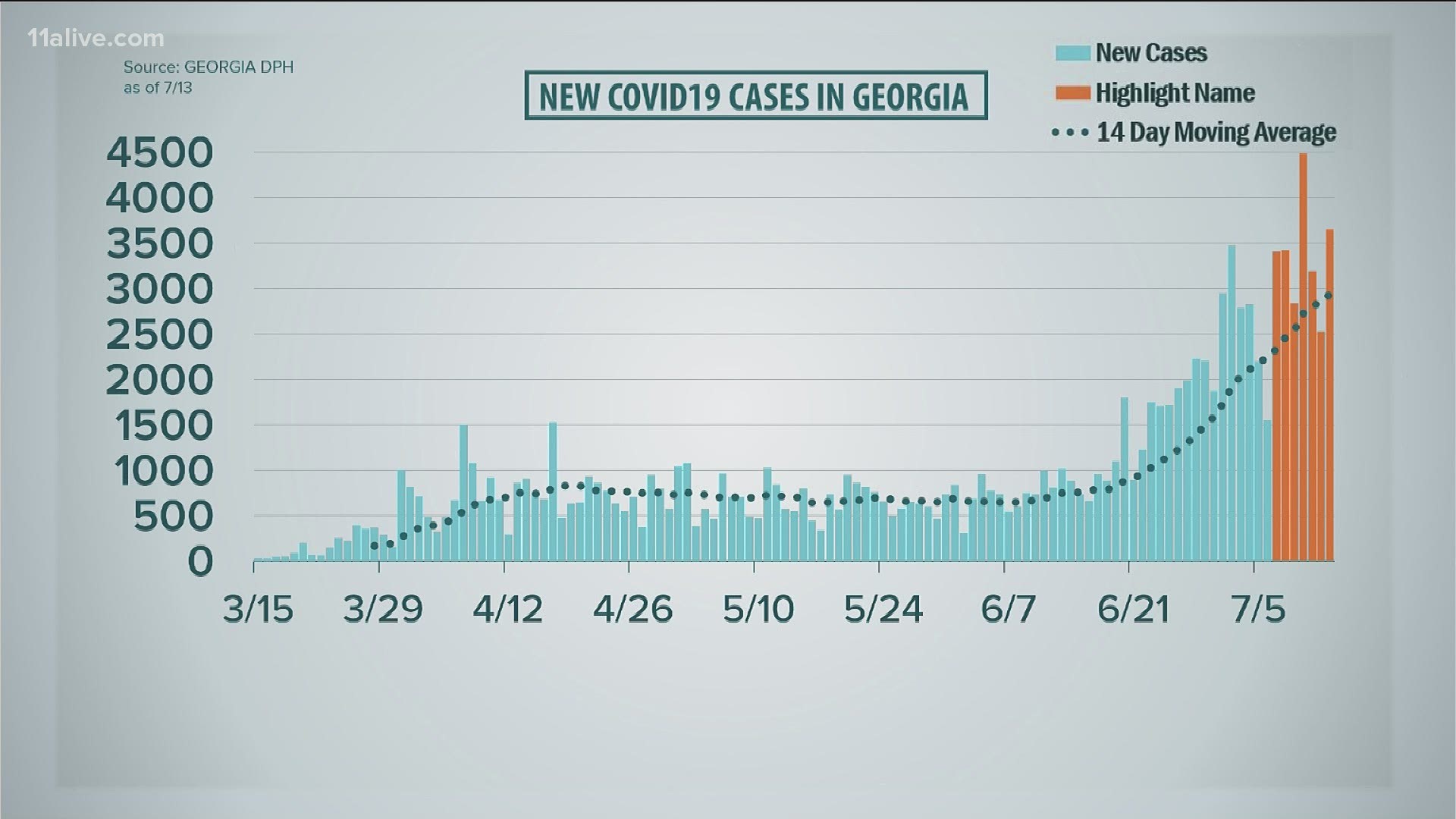 More than 3,600 new cases were reported yesterday. It's the second-highest since April.