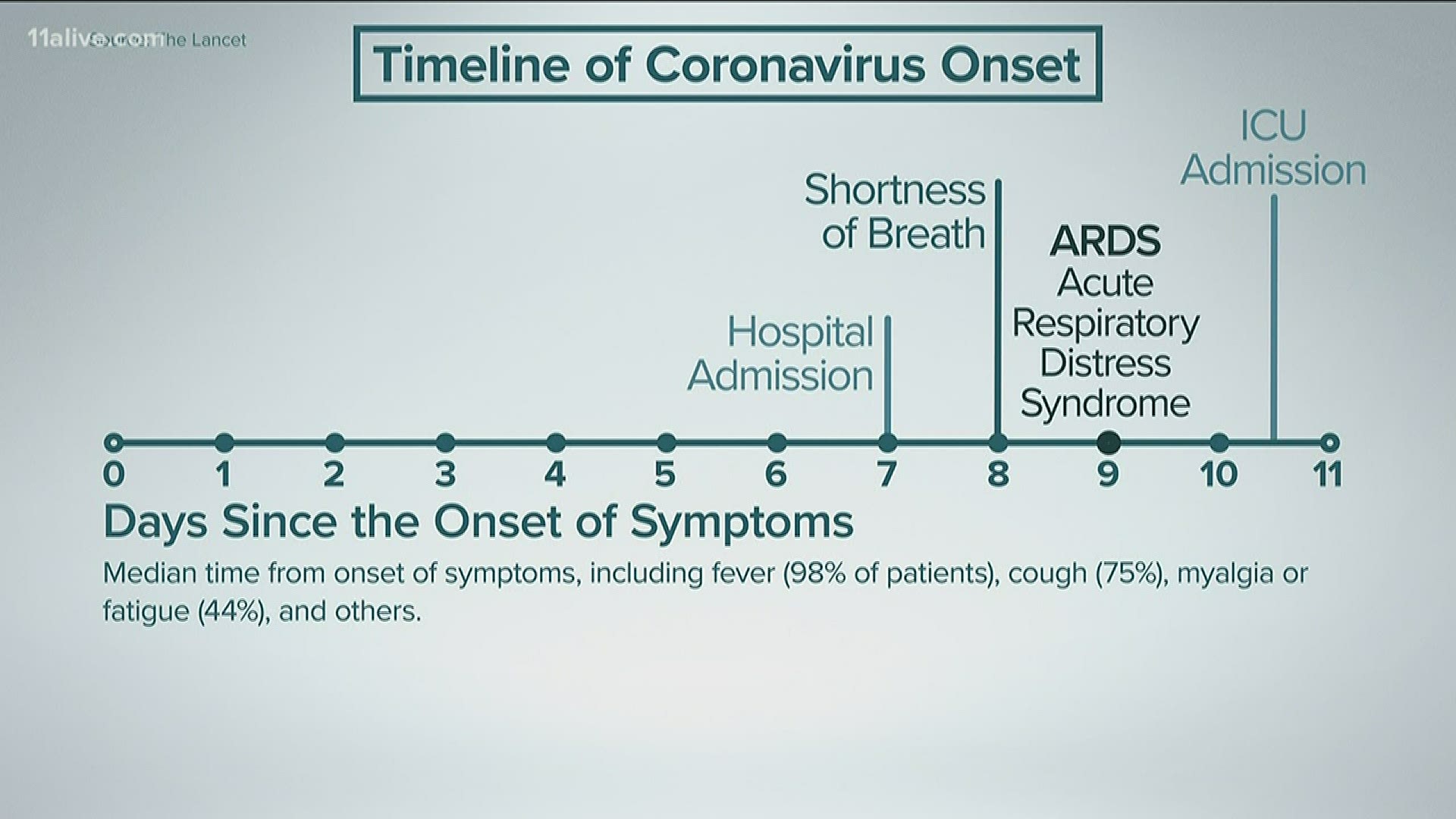 Data shows timeline of coronavirus symptoms