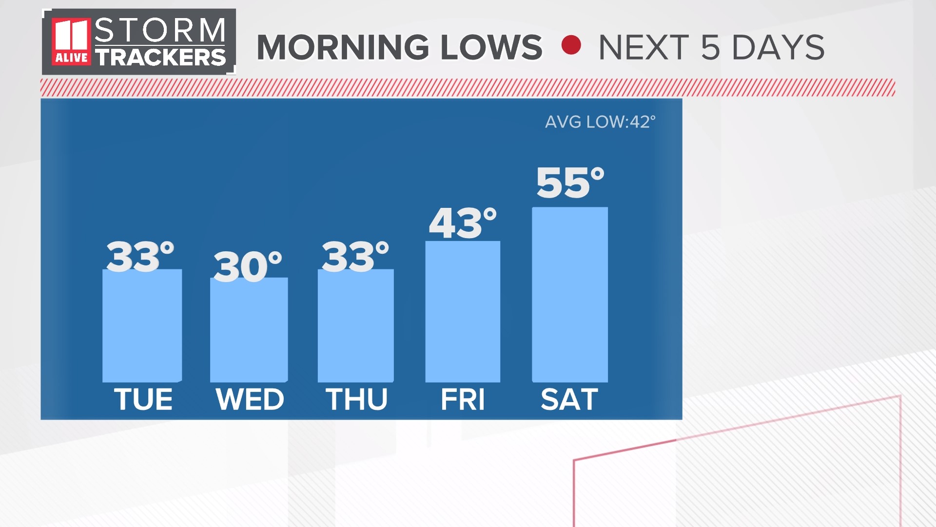 Temperatures flirting with freezing Tue/Wed AM