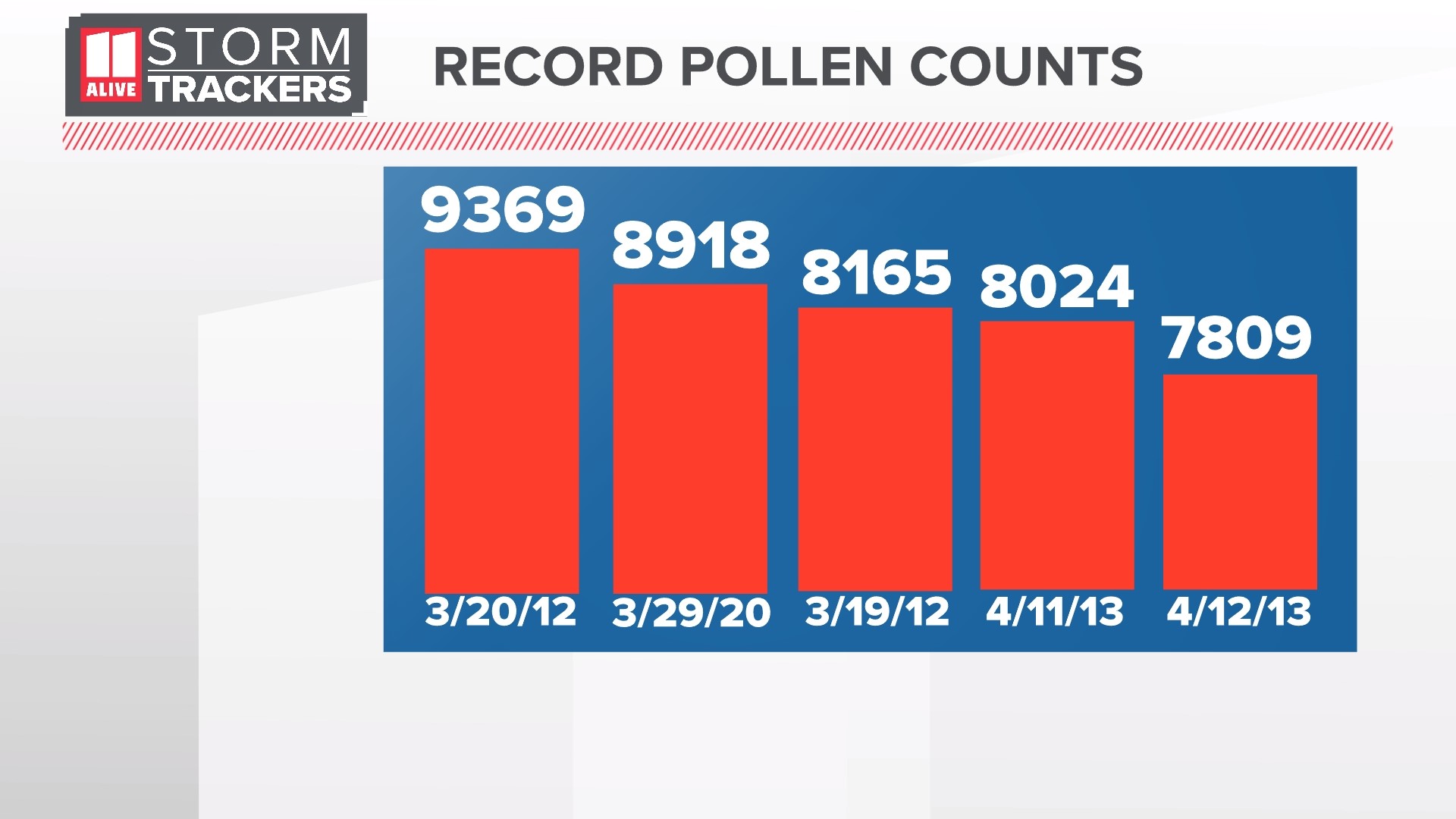 What s the pollen count in north georgia today latest numbers