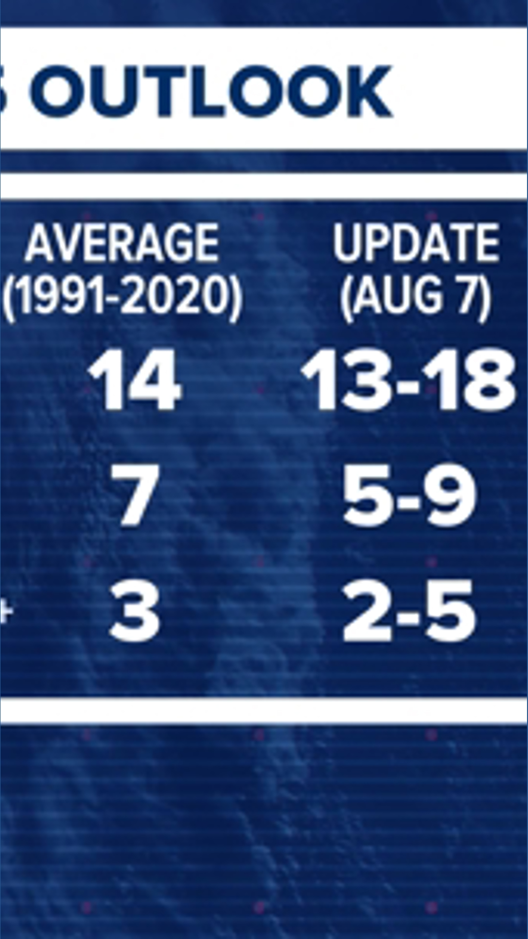 NOAA updates 2025 Atlantic Hurricane Season forecast | 11alive.com