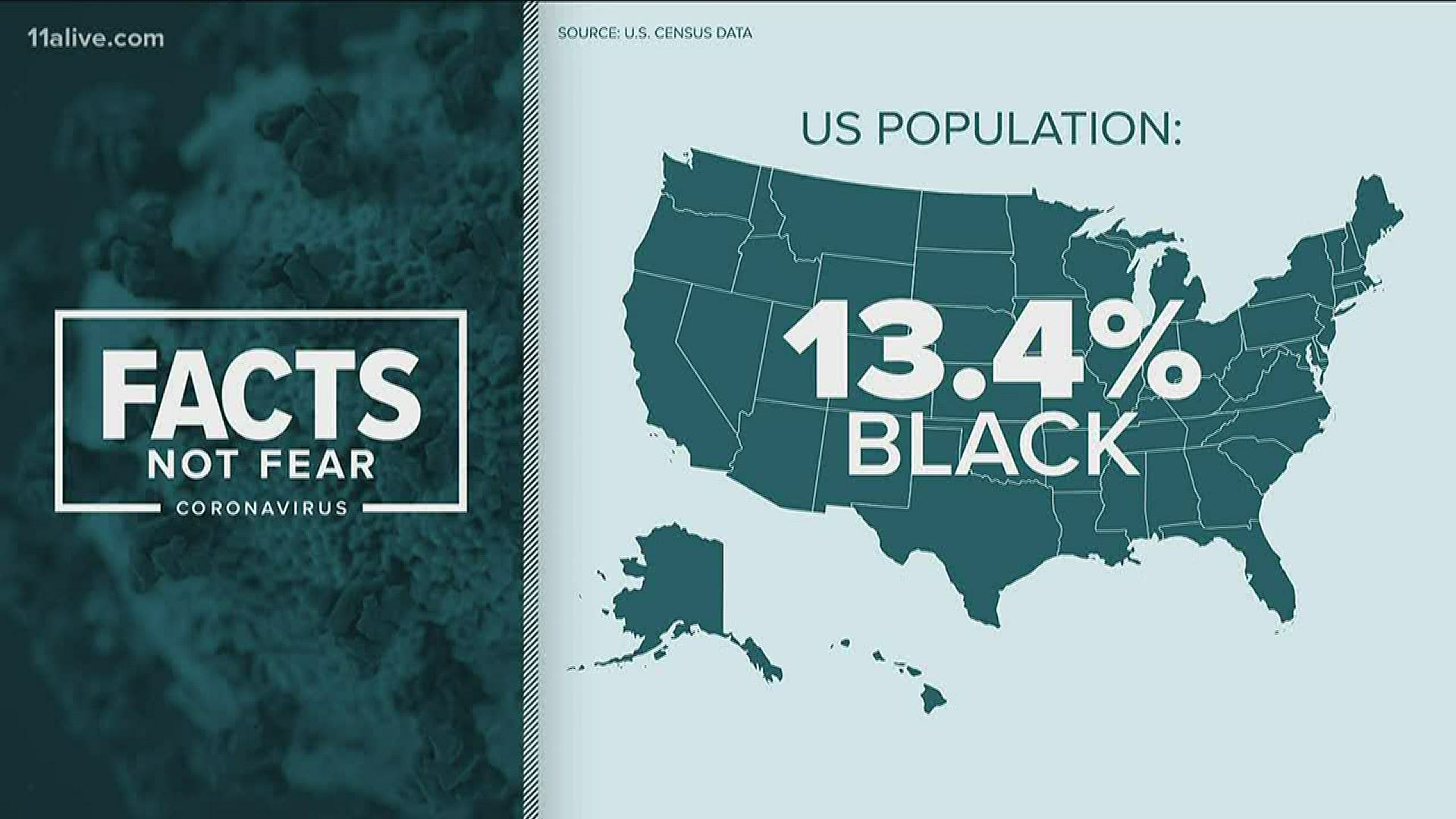 African Americans make up about 13 percent of the population but make up a smaller percentage of trial participants.