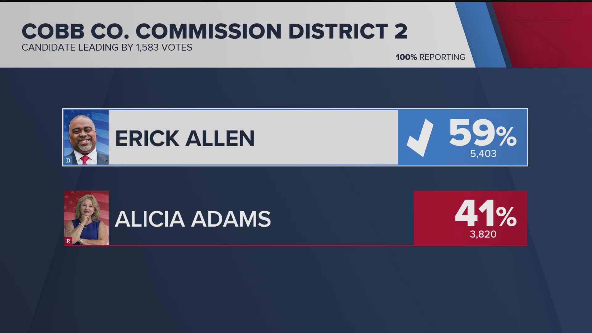 Here's a look at the results. 