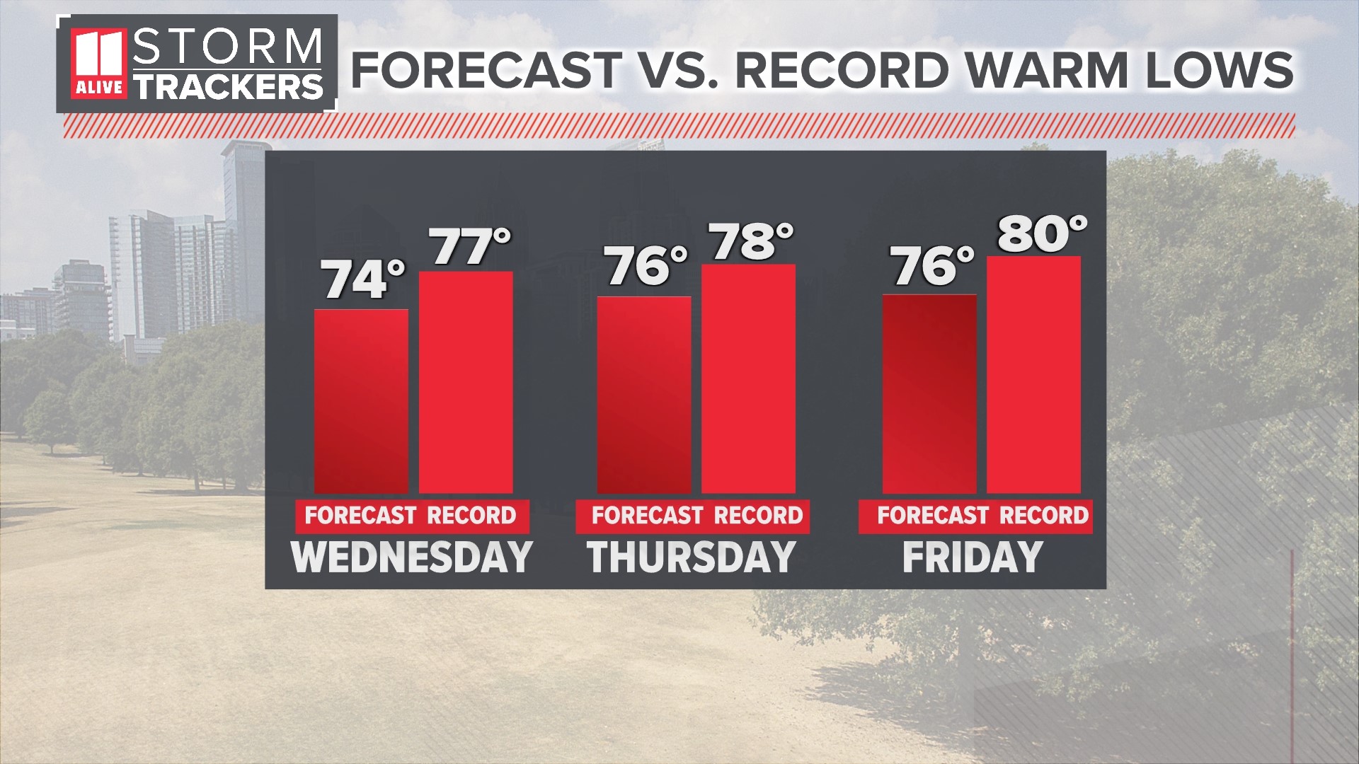 weather forecast Summer heat