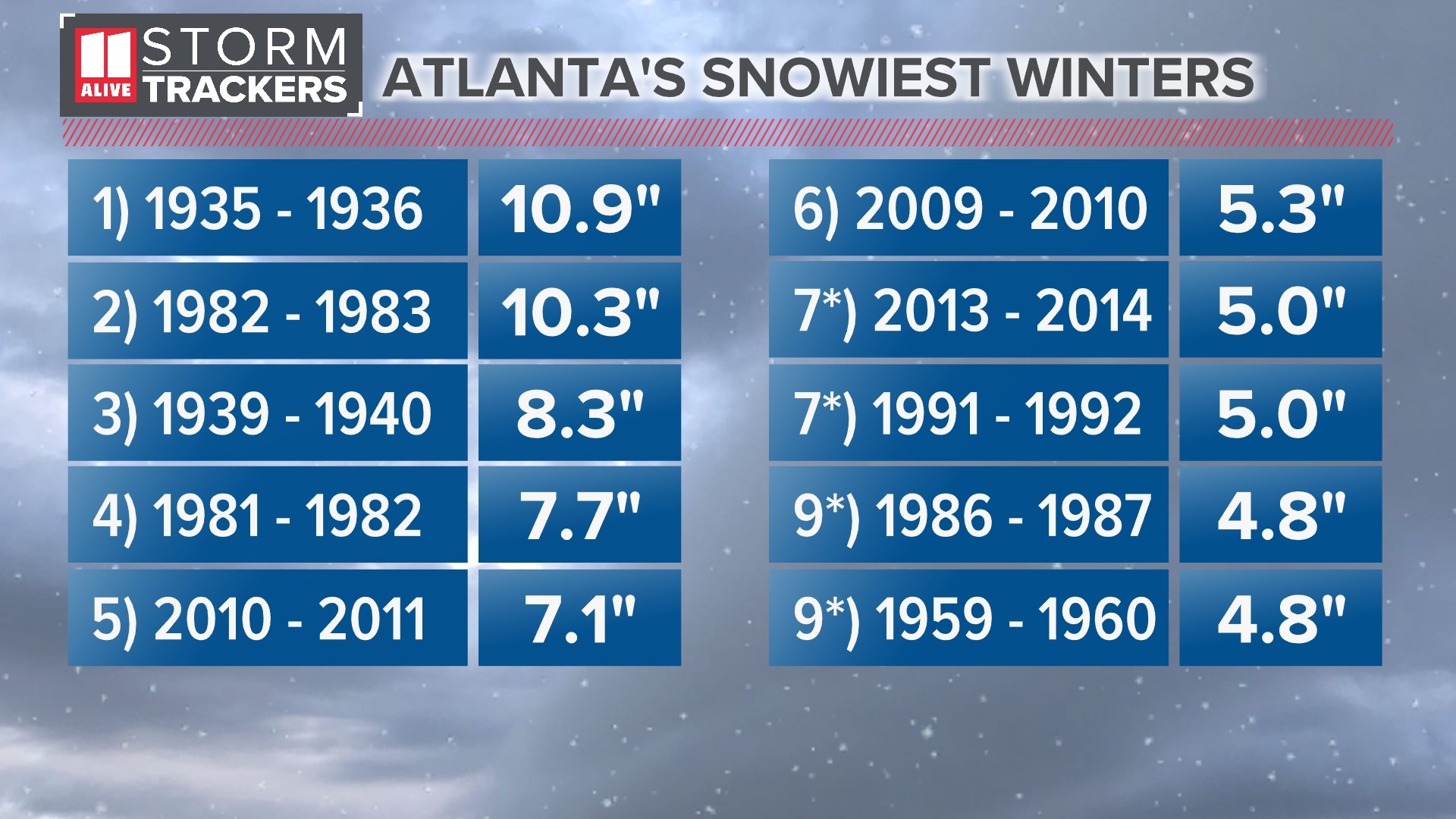 When is the last time it snowed in Atlanta Atlanta snow history